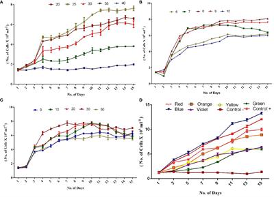 Evaluating the effect of various environmental factors on the growth of the marine microalgae, Chlorella vulgaris